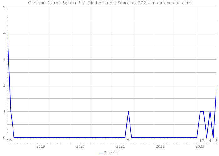 Gert van Putten Beheer B.V. (Netherlands) Searches 2024 