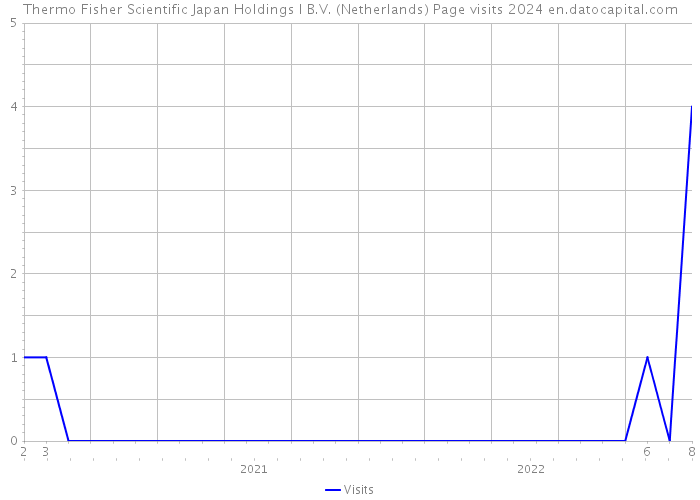 Thermo Fisher Scientific Japan Holdings I B.V. (Netherlands) Page visits 2024 