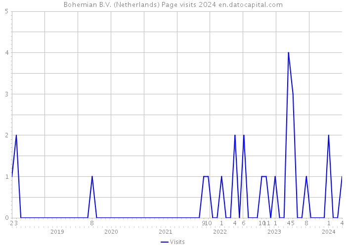 Bohemian B.V. (Netherlands) Page visits 2024 