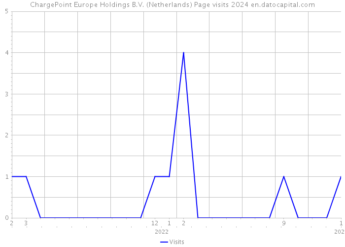 ChargePoint Europe Holdings B.V. (Netherlands) Page visits 2024 