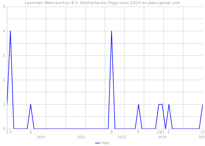 Leenman Waterwerken B.V. (Netherlands) Page visits 2024 