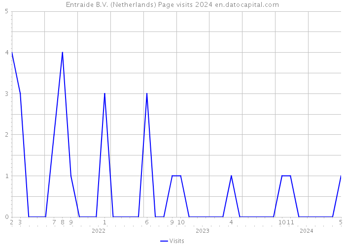 Entraide B.V. (Netherlands) Page visits 2024 