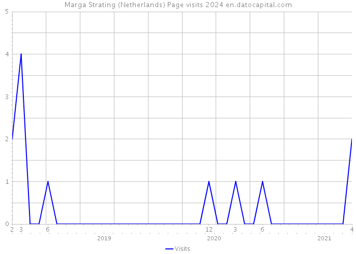 Marga Strating (Netherlands) Page visits 2024 