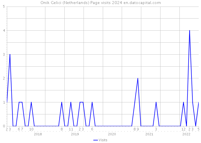 Onik Gelici (Netherlands) Page visits 2024 