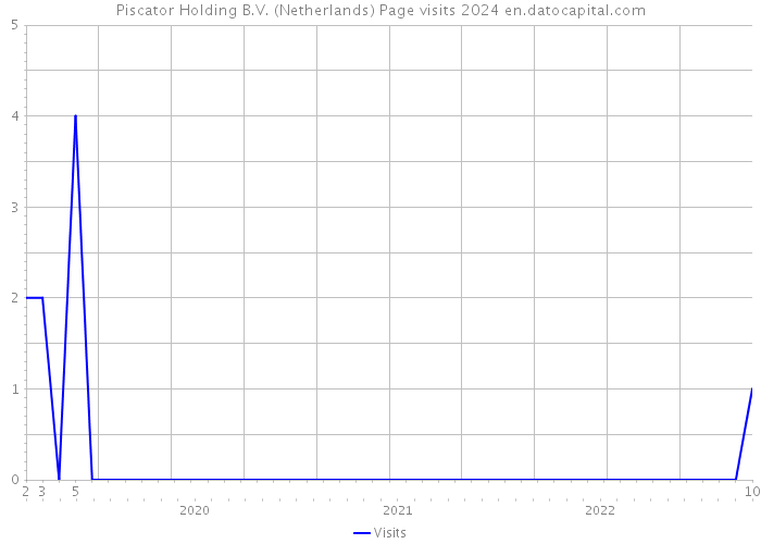 Piscator Holding B.V. (Netherlands) Page visits 2024 