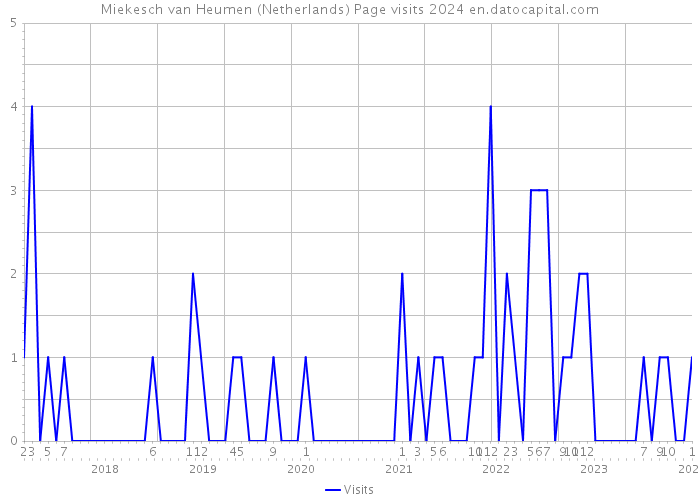 Miekesch van Heumen (Netherlands) Page visits 2024 
