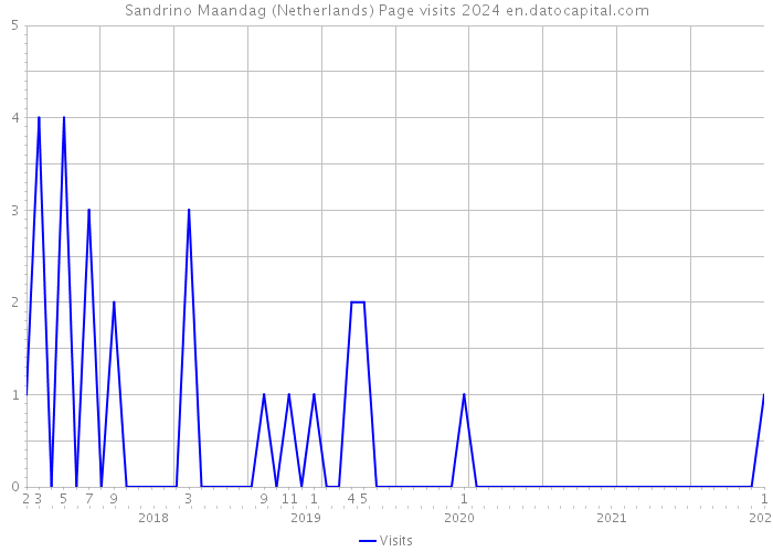 Sandrino Maandag (Netherlands) Page visits 2024 