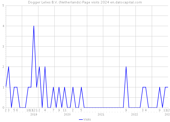 Dogger Lelies B.V. (Netherlands) Page visits 2024 
