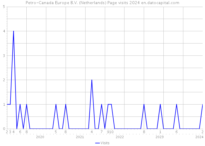 Petro-Canada Europe B.V. (Netherlands) Page visits 2024 