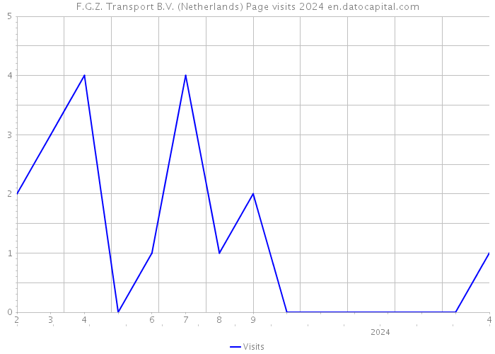 F.G.Z. Transport B.V. (Netherlands) Page visits 2024 