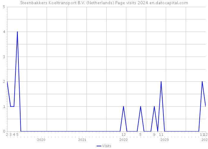 Steenbakkers Koeltransport B.V. (Netherlands) Page visits 2024 