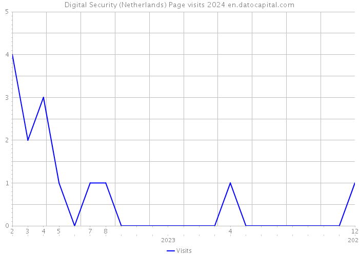 Digital Security (Netherlands) Page visits 2024 