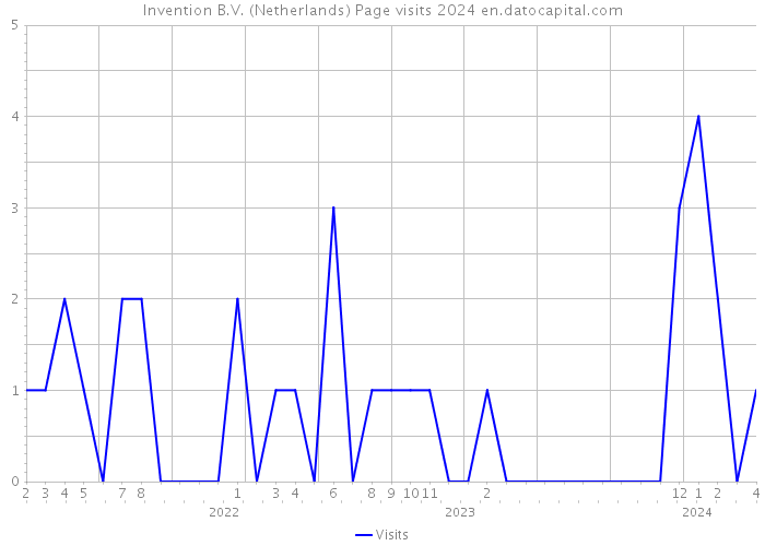 Invention B.V. (Netherlands) Page visits 2024 