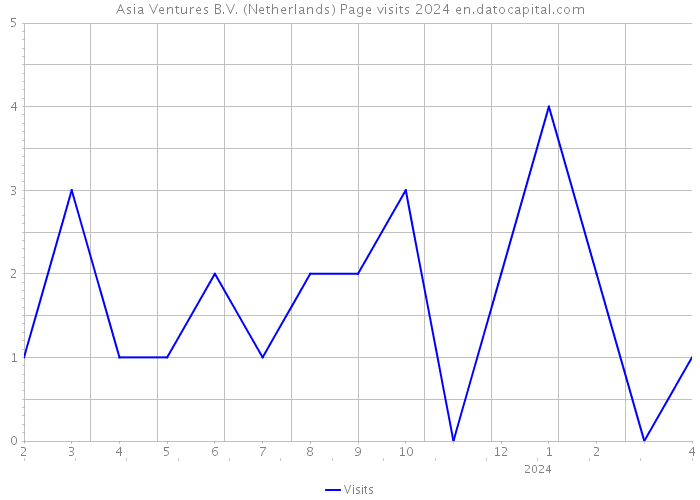 Asia Ventures B.V. (Netherlands) Page visits 2024 