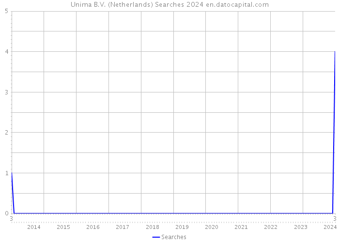 Unima B.V. (Netherlands) Searches 2024 