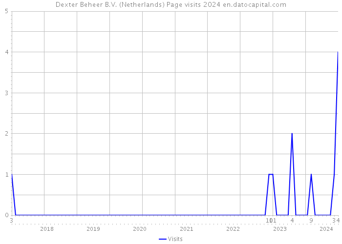 Dexter Beheer B.V. (Netherlands) Page visits 2024 