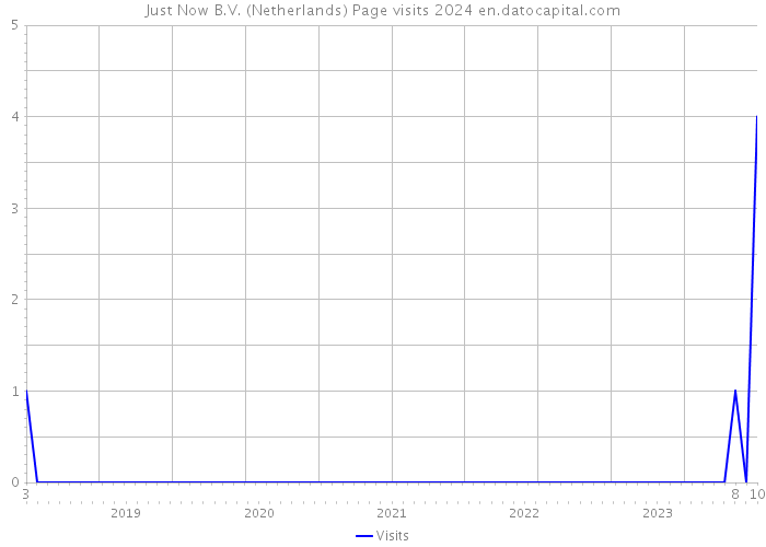 Just Now B.V. (Netherlands) Page visits 2024 