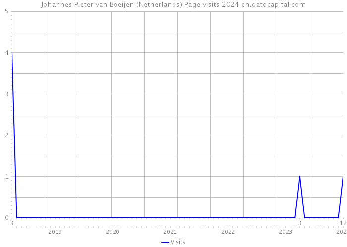 Johannes Pieter van Boeijen (Netherlands) Page visits 2024 