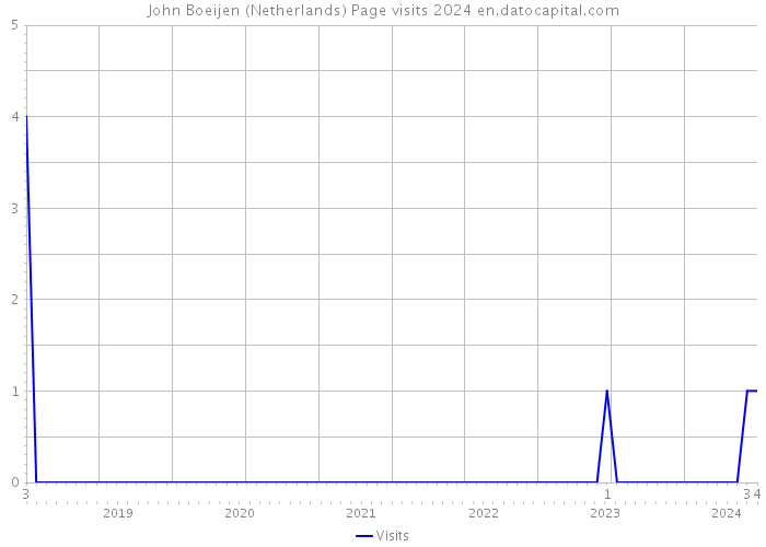 John Boeijen (Netherlands) Page visits 2024 