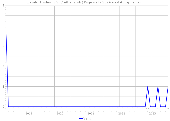 Eleveld Trading B.V. (Netherlands) Page visits 2024 