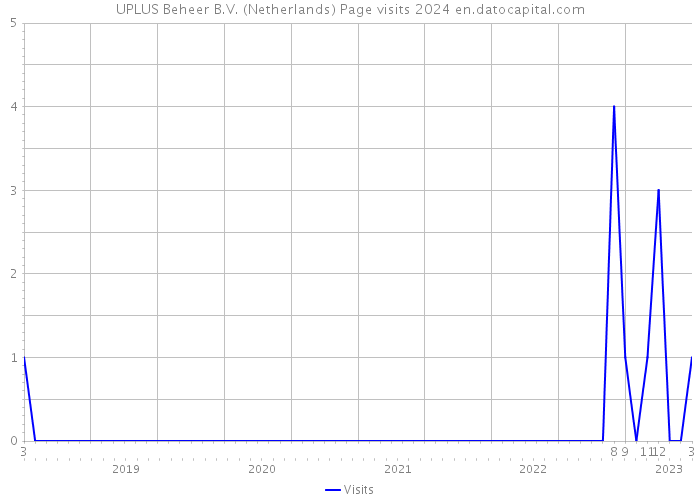 UPLUS Beheer B.V. (Netherlands) Page visits 2024 