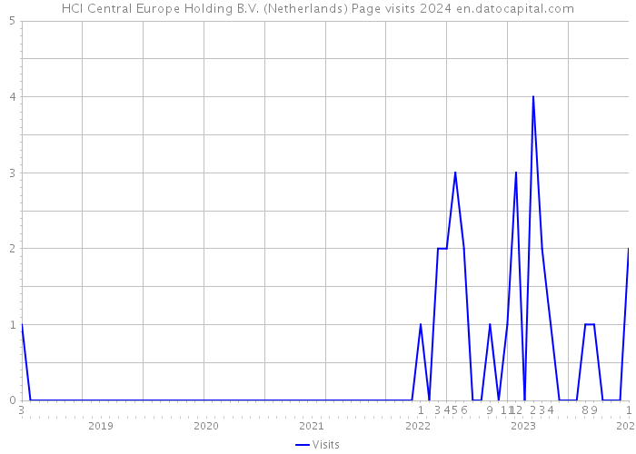 HCI Central Europe Holding B.V. (Netherlands) Page visits 2024 