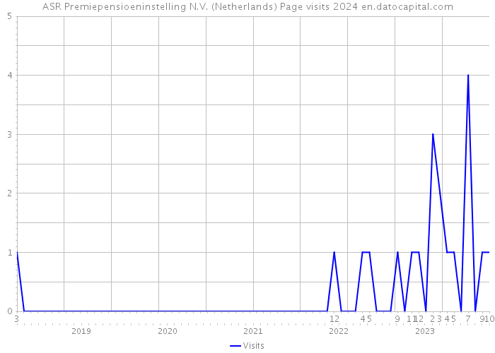 ASR Premiepensioeninstelling N.V. (Netherlands) Page visits 2024 
