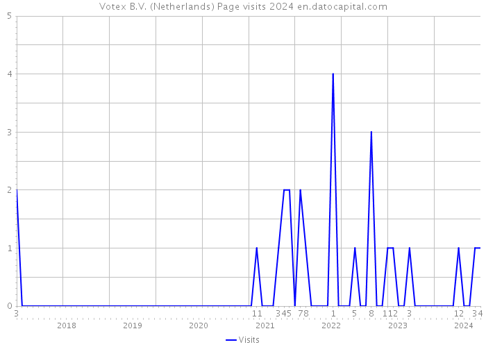 Votex B.V. (Netherlands) Page visits 2024 
