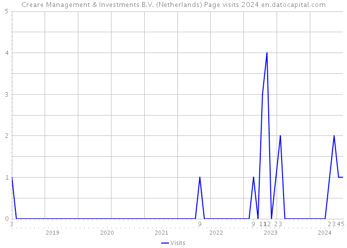 Creare Management & Investments B.V. (Netherlands) Page visits 2024 