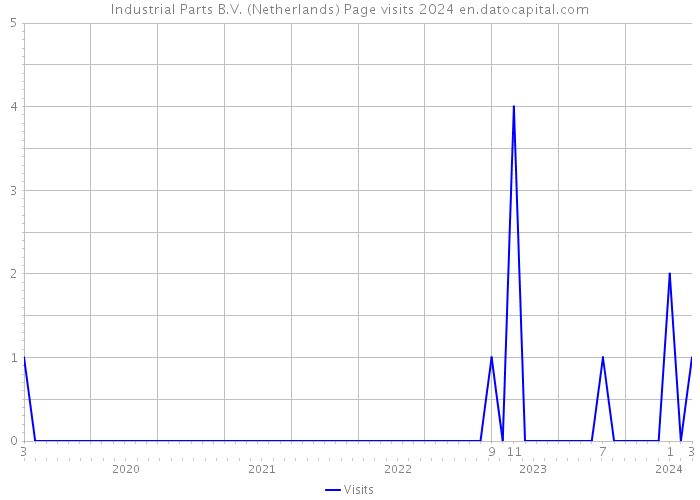 Industrial Parts B.V. (Netherlands) Page visits 2024 