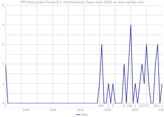 PPF Participatie Fonds B.V. (Netherlands) Page visits 2024 