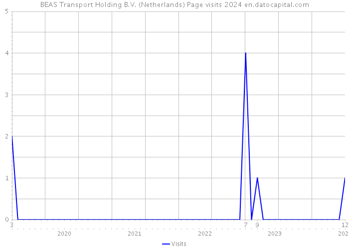 BEAS Transport Holding B.V. (Netherlands) Page visits 2024 