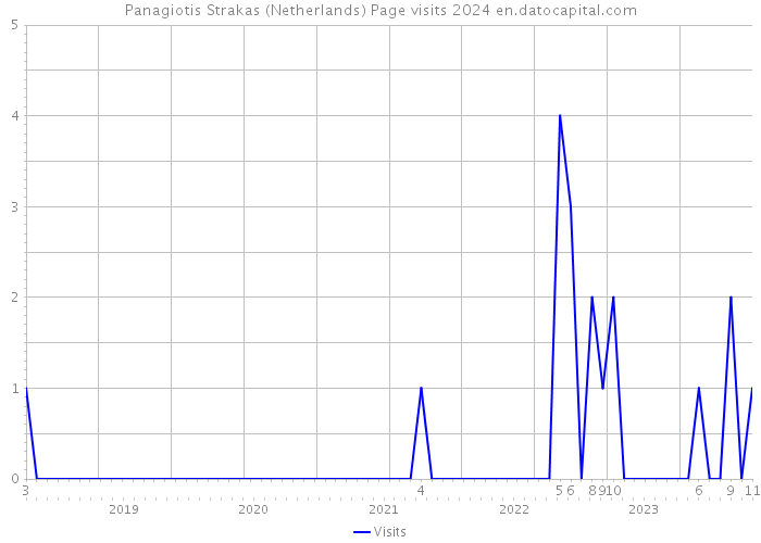Panagiotis Strakas (Netherlands) Page visits 2024 