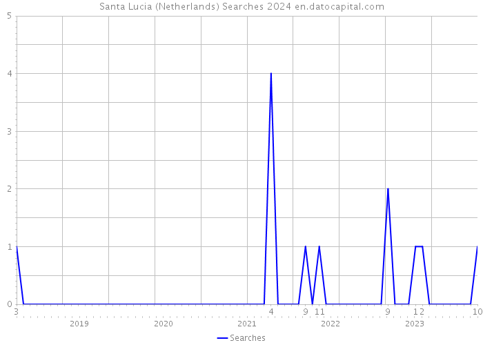 Santa Lucia (Netherlands) Searches 2024 