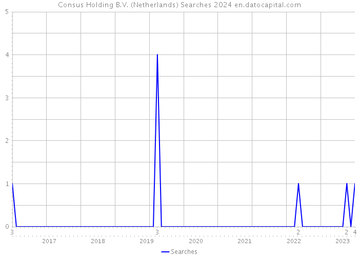 Consus Holding B.V. (Netherlands) Searches 2024 