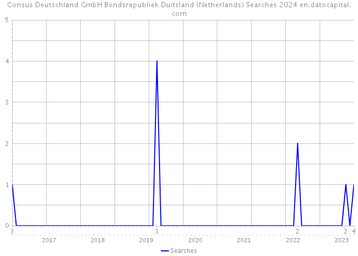 Consus Deutschland GmbH Bondsrepubliek Duitsland (Netherlands) Searches 2024 