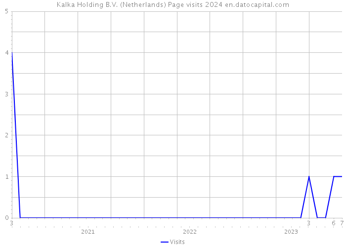 Kalka Holding B.V. (Netherlands) Page visits 2024 