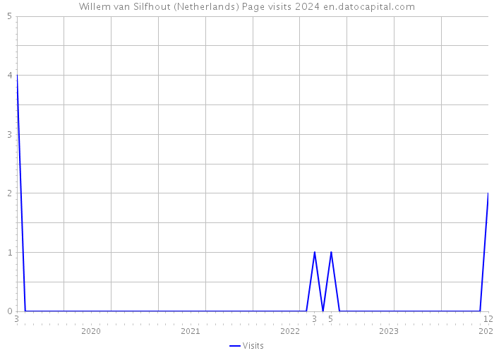 Willem van Silfhout (Netherlands) Page visits 2024 