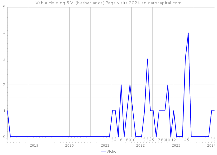 Xebia Holding B.V. (Netherlands) Page visits 2024 