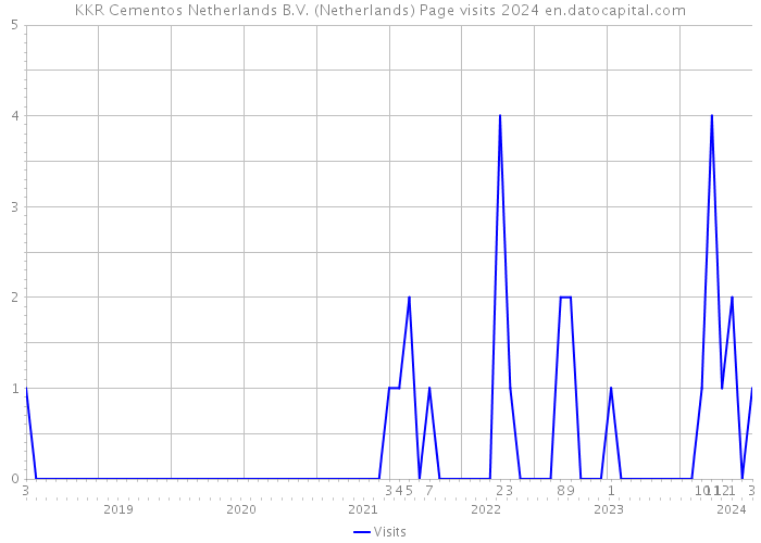 KKR Cementos Netherlands B.V. (Netherlands) Page visits 2024 