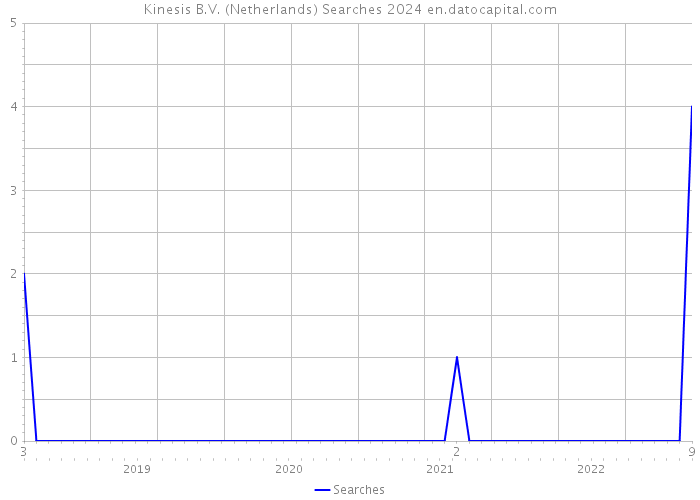 Kinesis B.V. (Netherlands) Searches 2024 