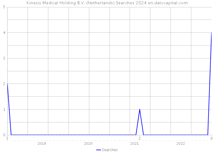 Kinesis Medical Holding B.V. (Netherlands) Searches 2024 
