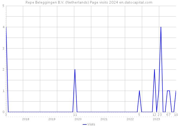 Repe Beleggingen B.V. (Netherlands) Page visits 2024 