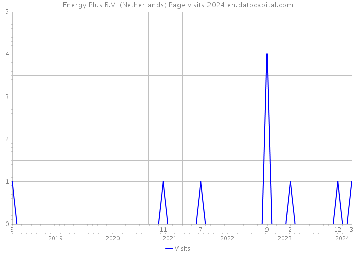 Energy Plus B.V. (Netherlands) Page visits 2024 