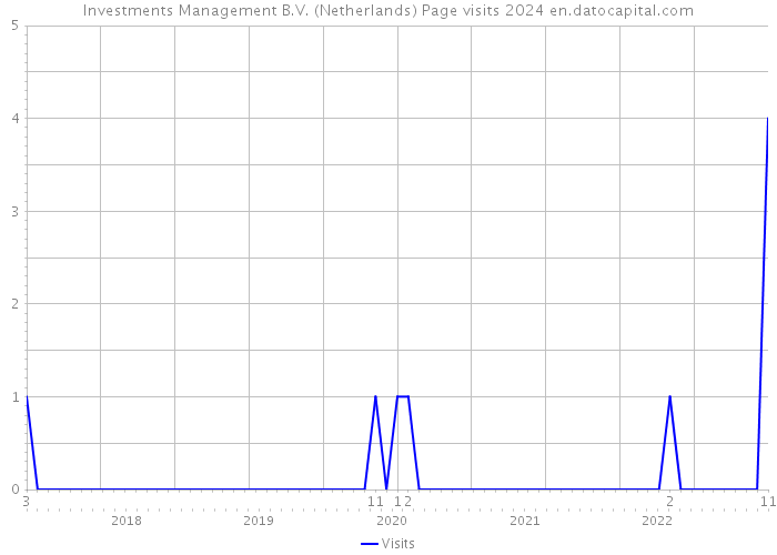 Investments Management B.V. (Netherlands) Page visits 2024 