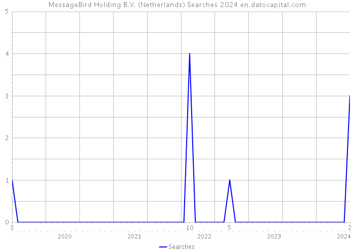 MessageBird Holding B.V. (Netherlands) Searches 2024 