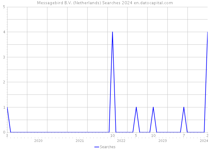 Messagebird B.V. (Netherlands) Searches 2024 
