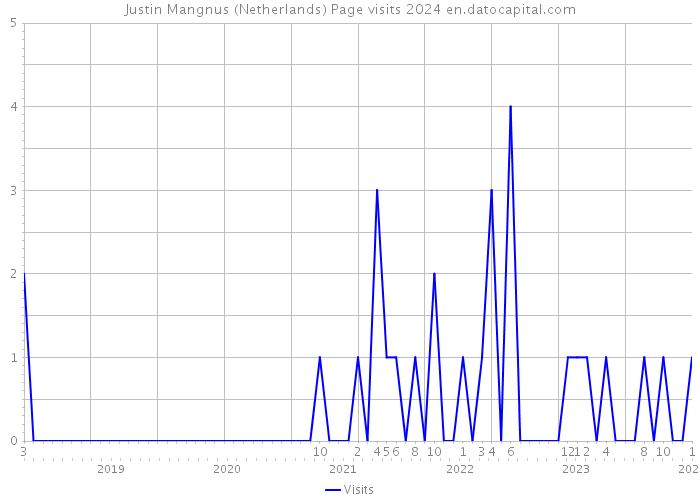 Justin Mangnus (Netherlands) Page visits 2024 