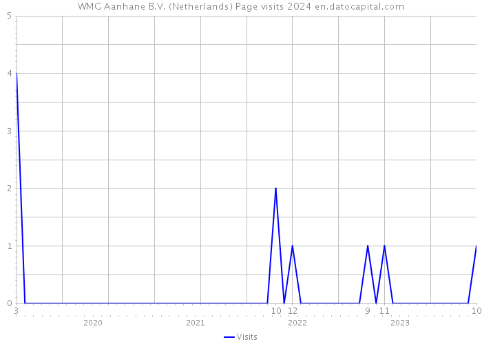 WMG Aanhane B.V. (Netherlands) Page visits 2024 