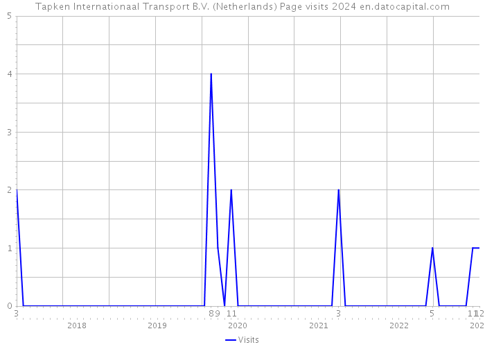 Tapken Internationaal Transport B.V. (Netherlands) Page visits 2024 